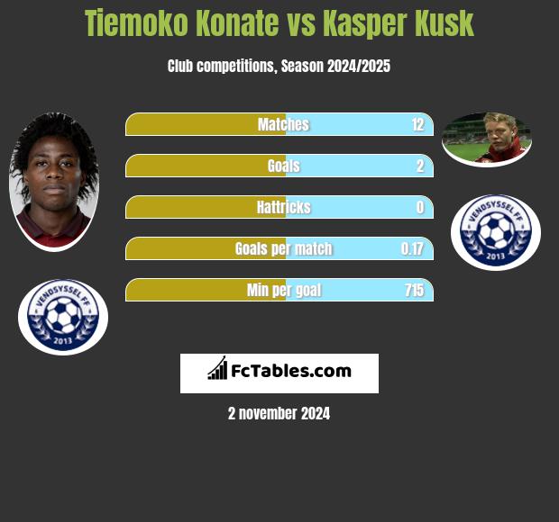 Tiemoko Konate vs Kasper Kusk h2h player stats