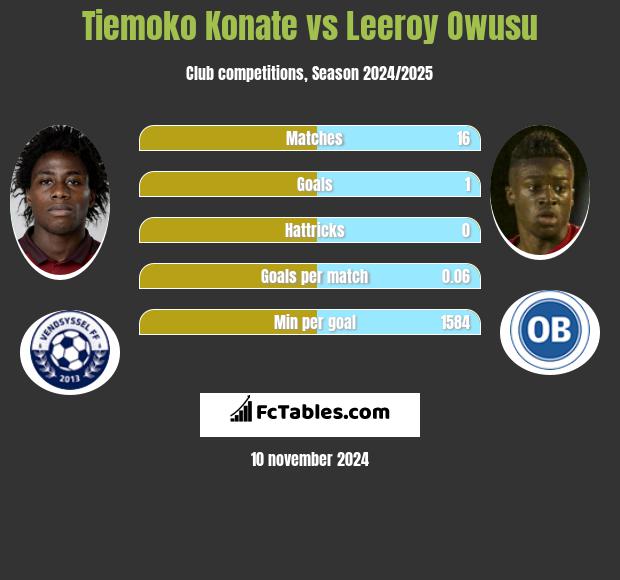 Tiemoko Konate vs Leeroy Owusu h2h player stats