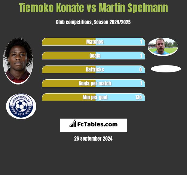 Tiemoko Konate vs Martin Spelmann h2h player stats