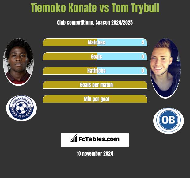 Tiemoko Konate vs Tom Trybull h2h player stats