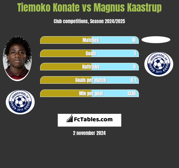 Tiemoko Konate vs Magnus Kaastrup h2h player stats