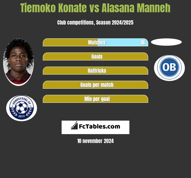 Tiemoko Konate vs Alasana Manneh h2h player stats