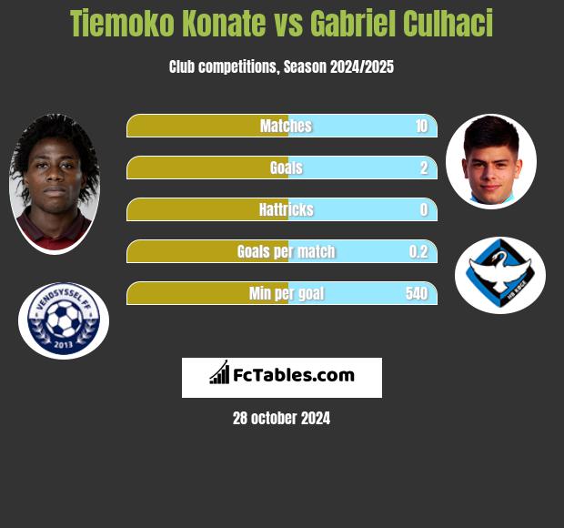 Tiemoko Konate vs Gabriel Culhaci h2h player stats