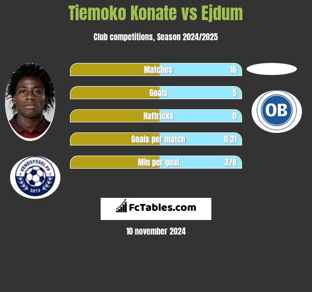 Tiemoko Konate vs Ejdum h2h player stats