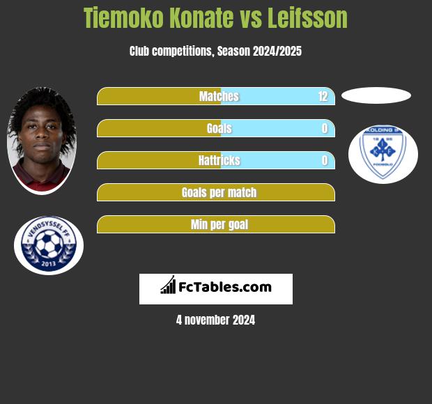 Tiemoko Konate vs Leifsson h2h player stats