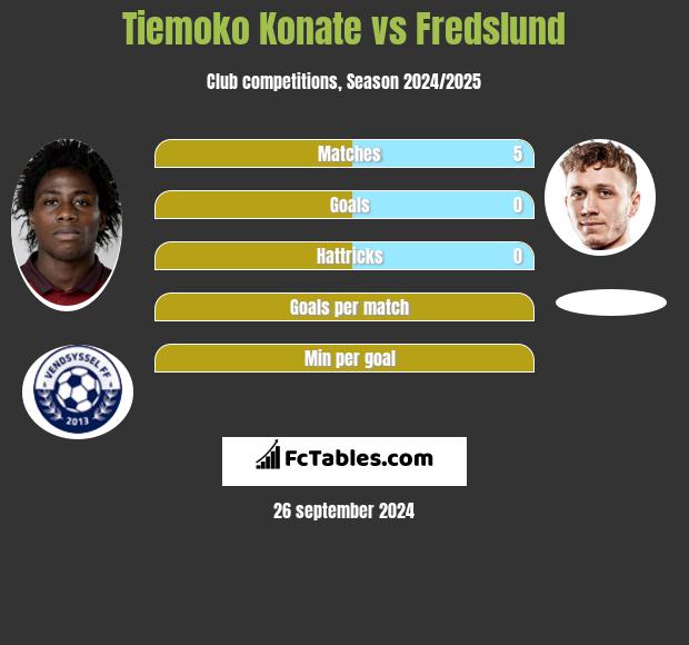 Tiemoko Konate vs Fredslund h2h player stats