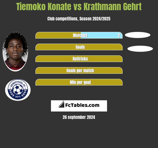 Tiemoko Konate vs Krathmann Gehrt h2h player stats