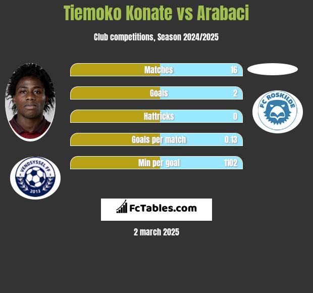 Tiemoko Konate vs Arabaci h2h player stats