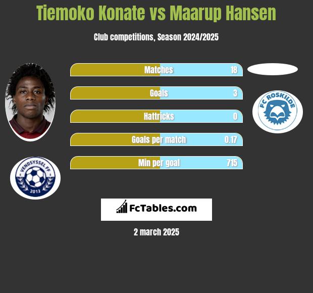 Tiemoko Konate vs Maarup Hansen h2h player stats