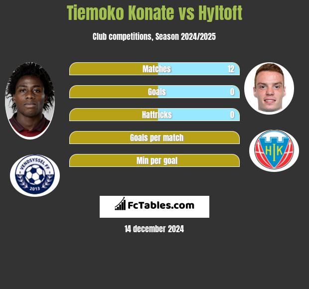 Tiemoko Konate vs Hyltoft h2h player stats