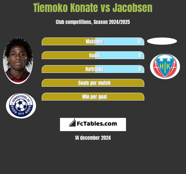 Tiemoko Konate vs Jacobsen h2h player stats