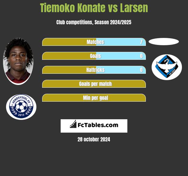 Tiemoko Konate vs Larsen h2h player stats