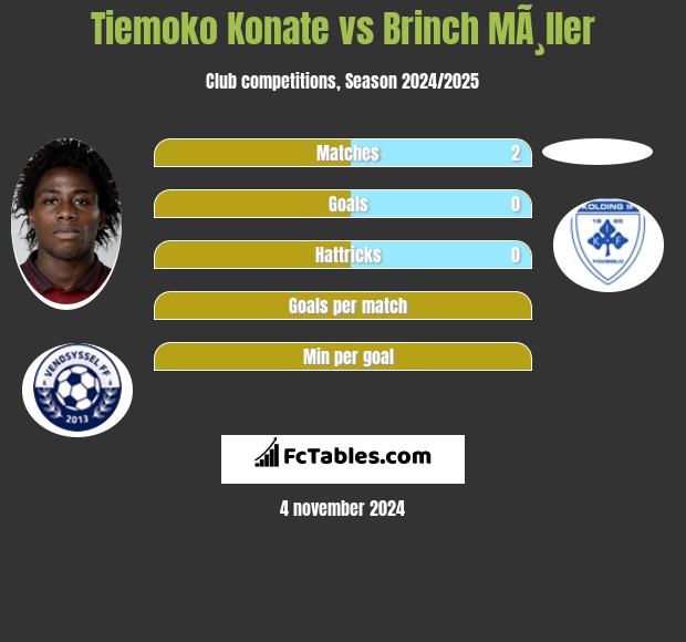 Tiemoko Konate vs Brinch MÃ¸ller h2h player stats