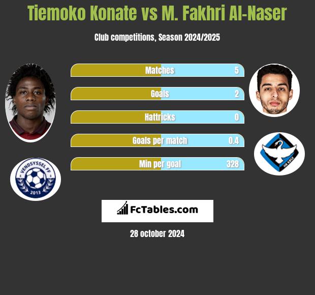 Tiemoko Konate vs M. Fakhri Al-Naser h2h player stats