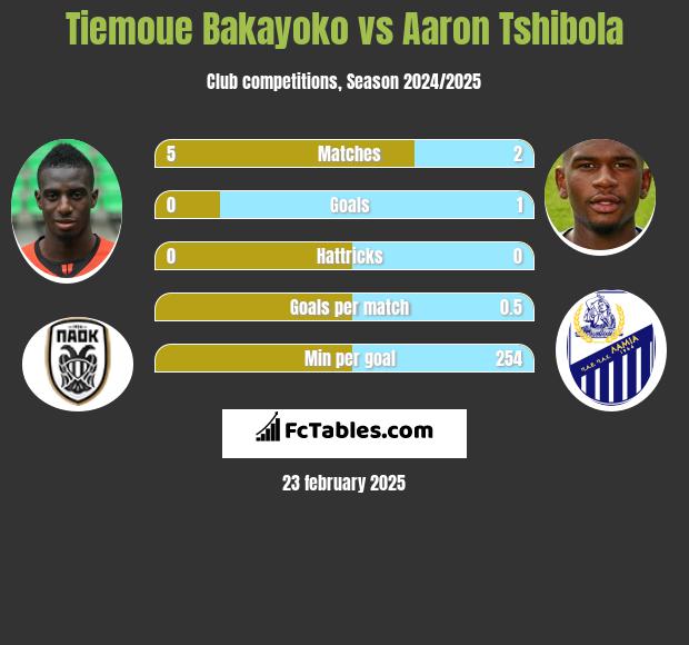 Tiemoue Bakayoko vs Aaron Tshibola h2h player stats