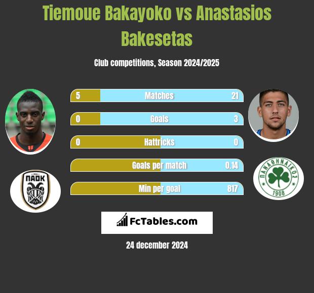 Tiemoue Bakayoko vs Anastasios Bakesetas h2h player stats