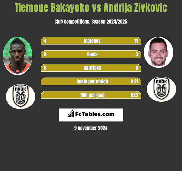 Tiemoue Bakayoko vs Andrija Zivkovic h2h player stats