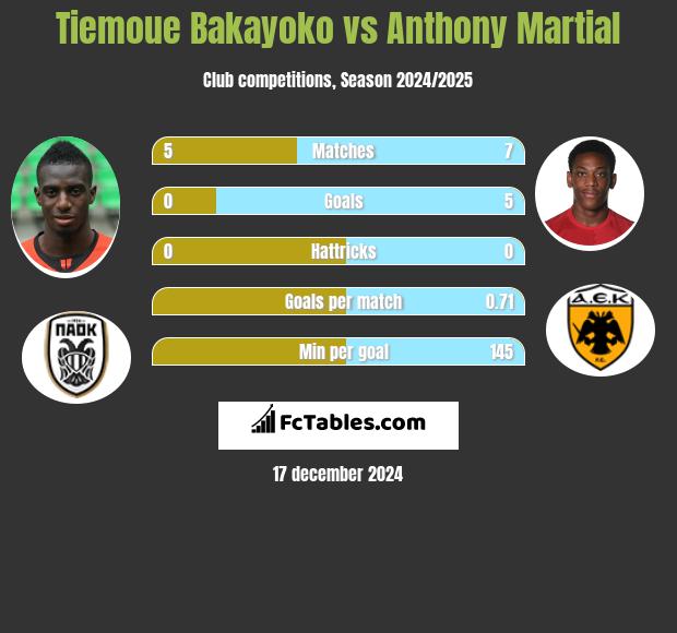 Tiemoue Bakayoko vs Anthony Martial h2h player stats