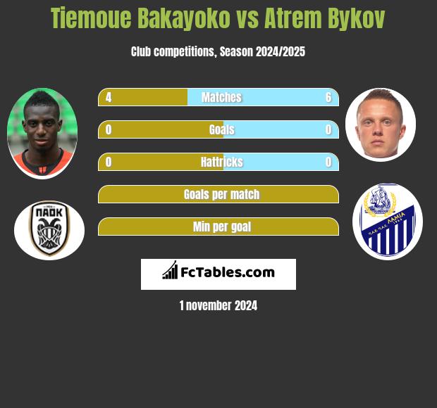 Tiemoue Bakayoko vs Artem Bykow h2h player stats