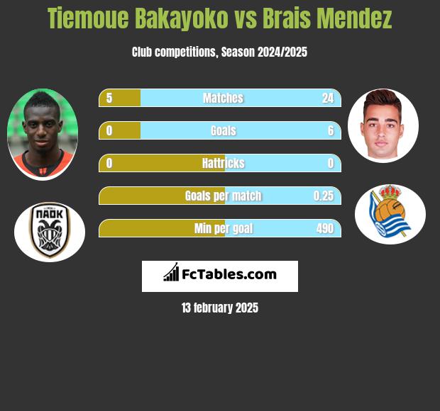 Tiemoue Bakayoko vs Brais Mendez h2h player stats