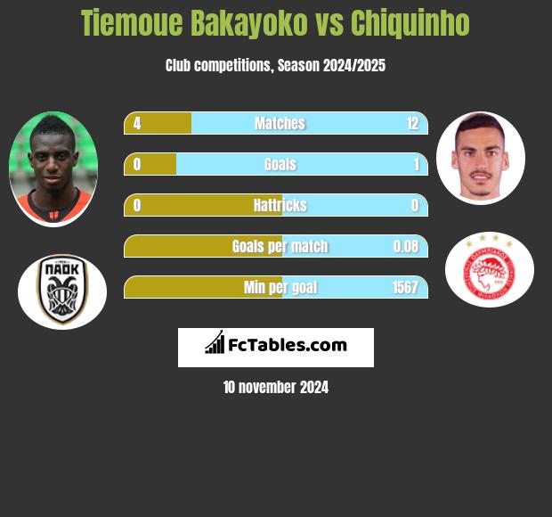 Tiemoue Bakayoko vs Chiquinho h2h player stats