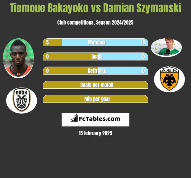 Tiemoue Bakayoko vs Damian Szymański h2h player stats