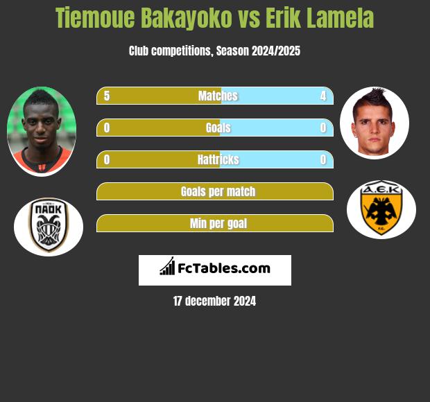 Tiemoue Bakayoko vs Erik Lamela h2h player stats