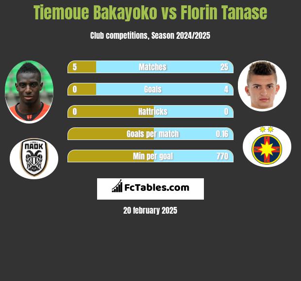 Tiemoue Bakayoko vs Florin Tanase h2h player stats