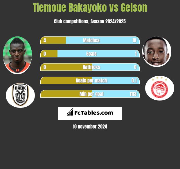 Tiemoue Bakayoko vs Gelson h2h player stats