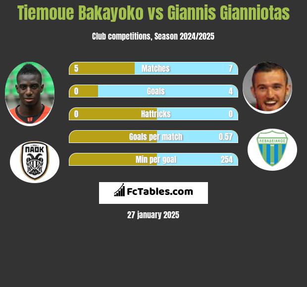 Tiemoue Bakayoko vs Giannis Gianniotas h2h player stats