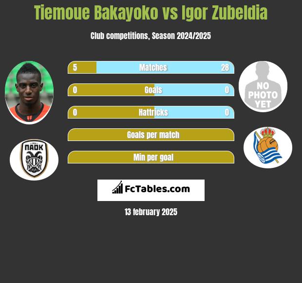 Tiemoue Bakayoko vs Igor Zubeldia h2h player stats