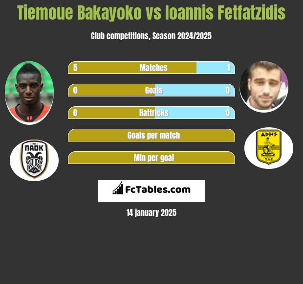 Tiemoue Bakayoko vs Giannis Fetfatzidis h2h player stats