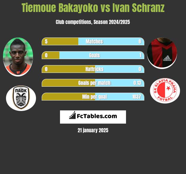 Tiemoue Bakayoko vs Ivan Schranz h2h player stats