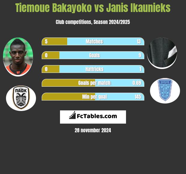 Tiemoue Bakayoko vs Janis Ikaunieks h2h player stats