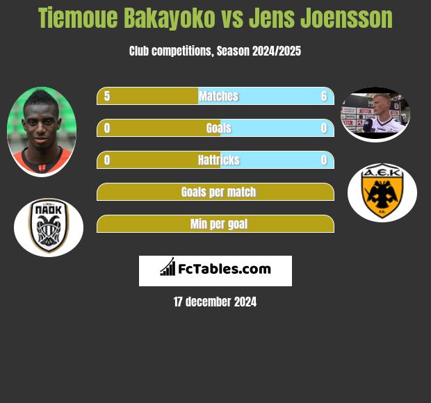 Tiemoue Bakayoko vs Jens Joensson h2h player stats