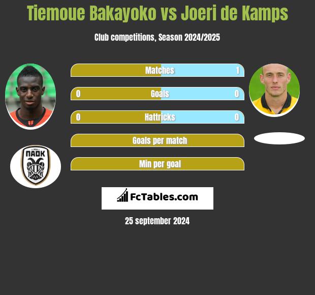 Tiemoue Bakayoko vs Joeri de Kamps h2h player stats