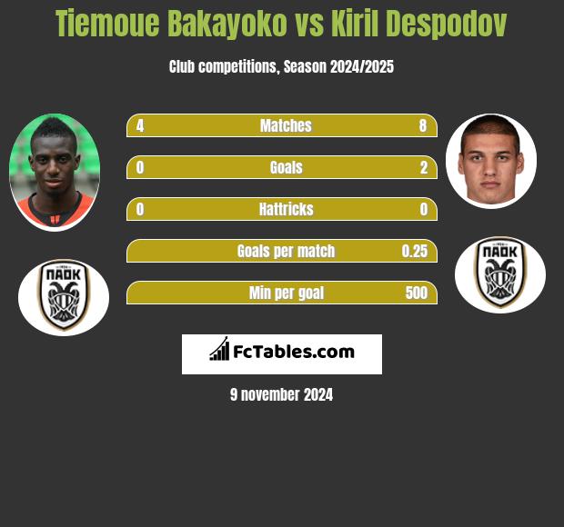 Tiemoue Bakayoko vs Kiril Despodov h2h player stats