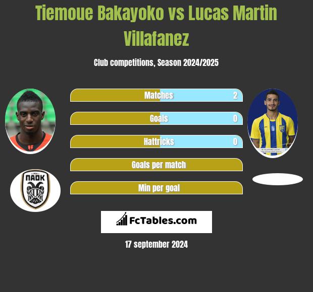 Tiemoue Bakayoko vs Lucas Martin Villafanez h2h player stats