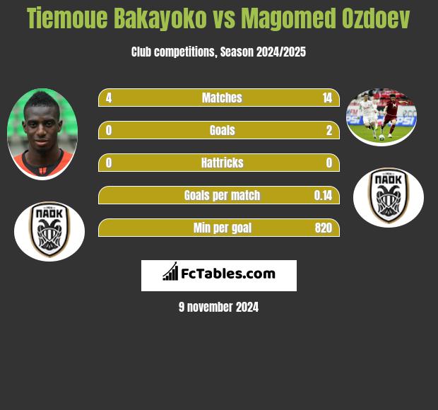 Tiemoue Bakayoko vs Magomed Ozdoev h2h player stats