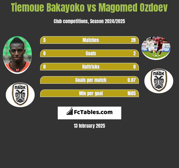 Tiemoue Bakayoko vs Magomied Ozdojew h2h player stats