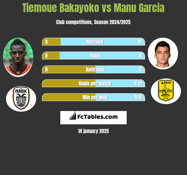 Tiemoue Bakayoko vs Manu Garcia h2h player stats