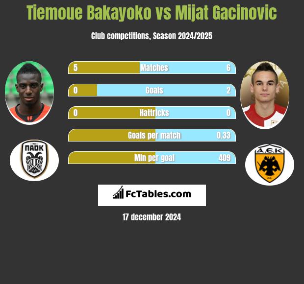 Tiemoue Bakayoko vs Mijat Gacinovic h2h player stats