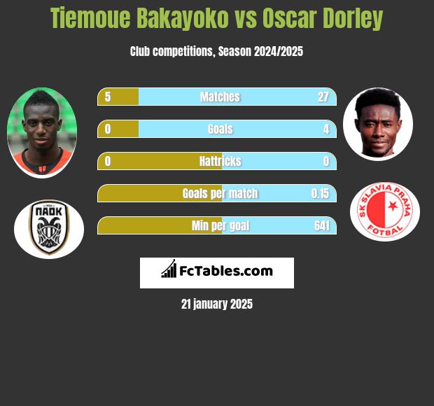 Tiemoue Bakayoko vs Oscar Dorley h2h player stats