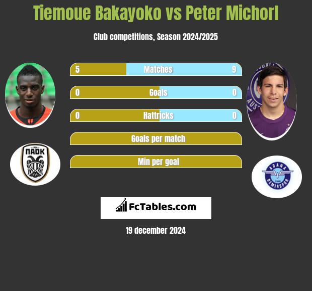 Tiemoue Bakayoko vs Peter Michorl h2h player stats