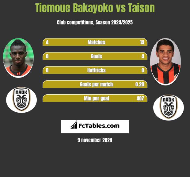 Tiemoue Bakayoko vs Taison h2h player stats