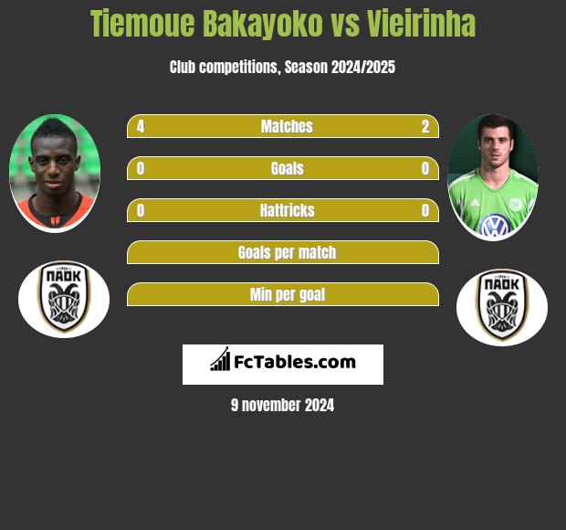 Tiemoue Bakayoko vs Vieirinha h2h player stats