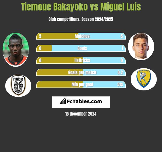 Tiemoue Bakayoko vs Miguel Luis h2h player stats