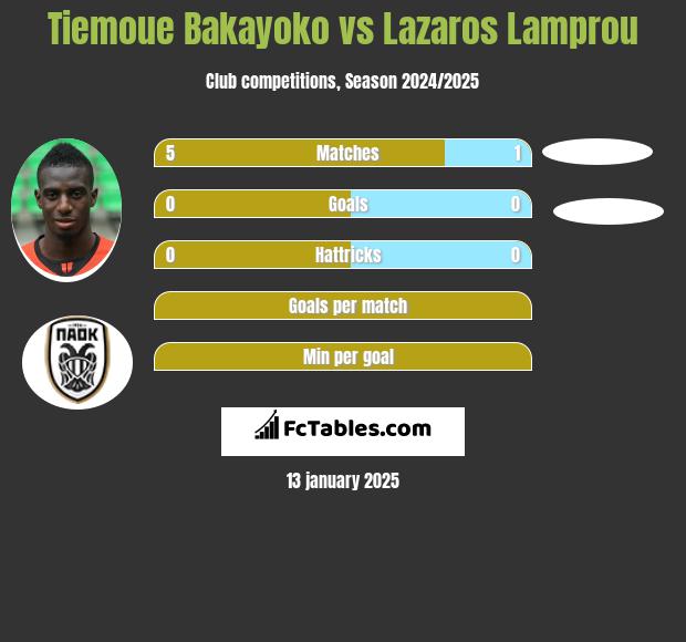 Tiemoue Bakayoko vs Lazaros Lamprou h2h player stats