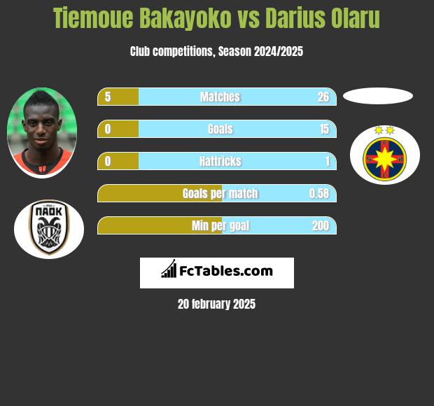 Tiemoue Bakayoko vs Darius Olaru h2h player stats