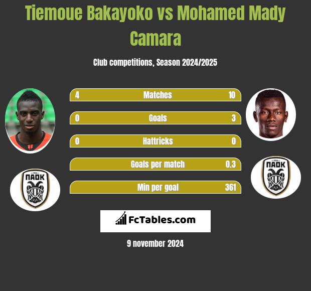 Tiemoue Bakayoko vs Mohamed Mady Camara h2h player stats